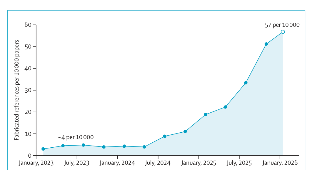 Original Lancet chart of quarterly fabricated reference rates; the last point represents an incomplete quarter.